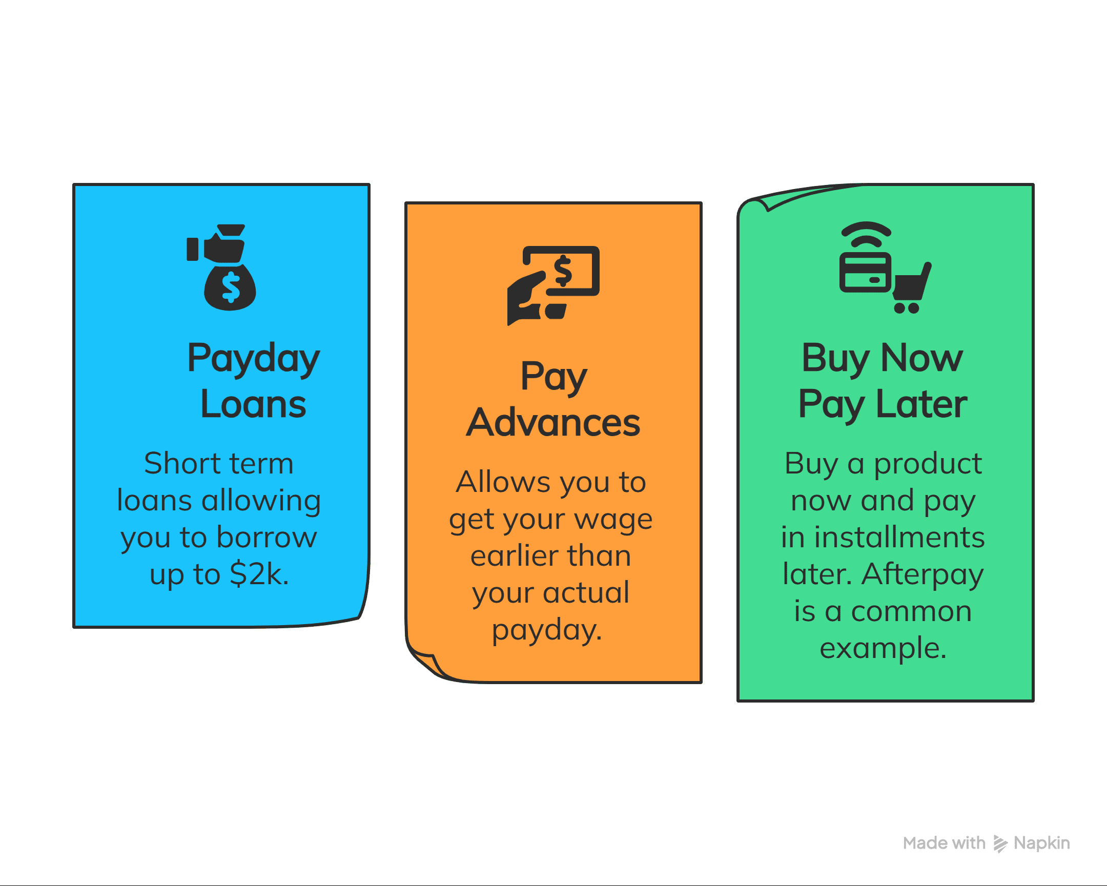 Three colorful cards showing different financial services: a blue card for Payday Loans with a money bag icon, describing short-term loans up to $2k; an orange card for Pay Advances with a hand and money icon, explaining early wage access before payday; and a green card for Buy Now Pay Later with a shopping cart and card icon, describing installment payment options like Afterpay.